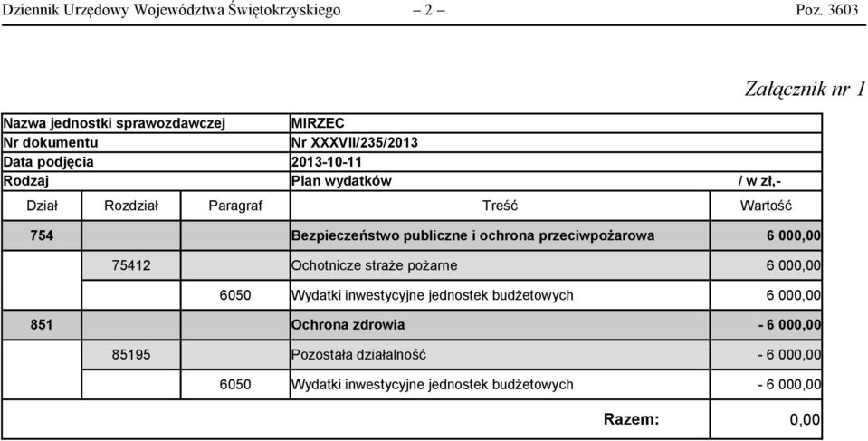 Dział Rozdział Paragraf Treść Wartość Załącznik nr 1 754 Bezpieczeństwo publiczne i ochrona przeciwpożarowa 6 000,00 75412 Ochotnicze