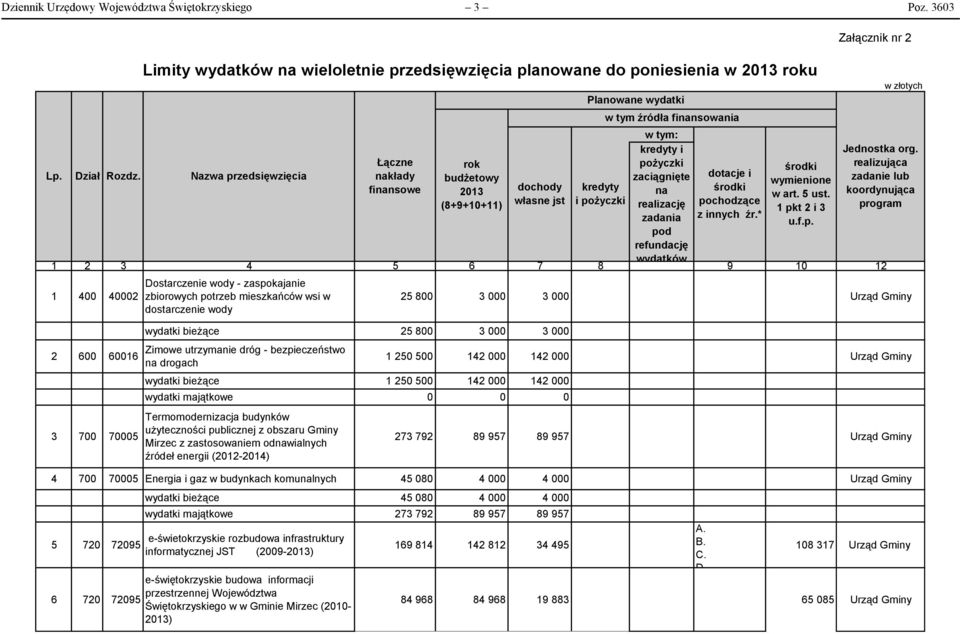 bezpieczeństwo na drogach wydatki bieżące 1 250 500 142 000 142 000 wydatki majątkowe 0 0 0 Termomodernizacja budynków użyteczności publicznej z obszaru Gminy z zastosowaniem odnawialnych źródeł