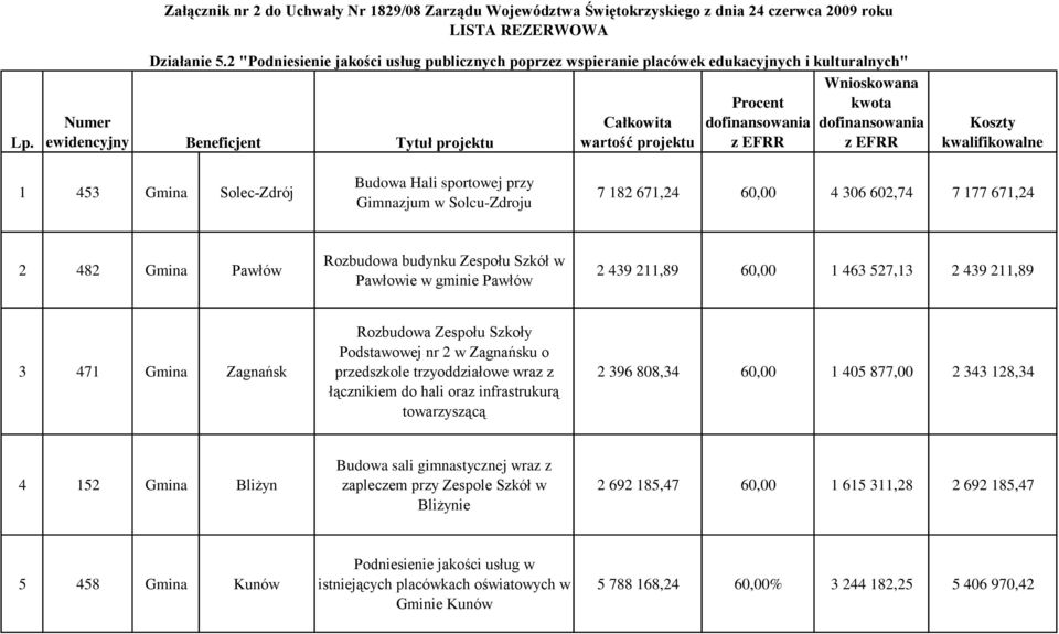 kwota dofinansowania z EFRR Koszty kwalifikowalne 1 453 Gmina Solec-Zdrój Budowa Hali sportowej przy Gimnazjum w Solcu-Zdroju 7 182 671,24 60,00 4 306 602,74 7 177 671,24 2 482 Gmina Pawłów Rozbudowa