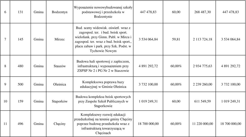 w Tychowie Nowym 3 534 064,84 59,81 2 113 724,18 3 534 064,84 8 480 Gmina Staszów Budowa hali sportowej z zapleczem, infrastrukturą i wyposażeniem przy ZSPSP Nr 2 i PG Nr 2 w Staszowie 4 891 292,72