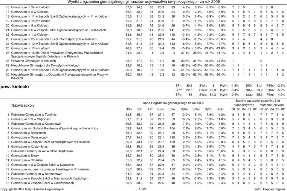 7 8 8 20 Gimnazjum nr 8 w Kielcach 54,9 30,9 56 24,0 56-0,7% 1,1% -8,0% -8,0% 5 7 6 6 5 6 5 4 5 7 21 Gimnazjum nr 6 w Zespole Szkół Ogólnokształcących nr 6 w Kielcach 53,8 30,3 141 23,5 141-2,7%