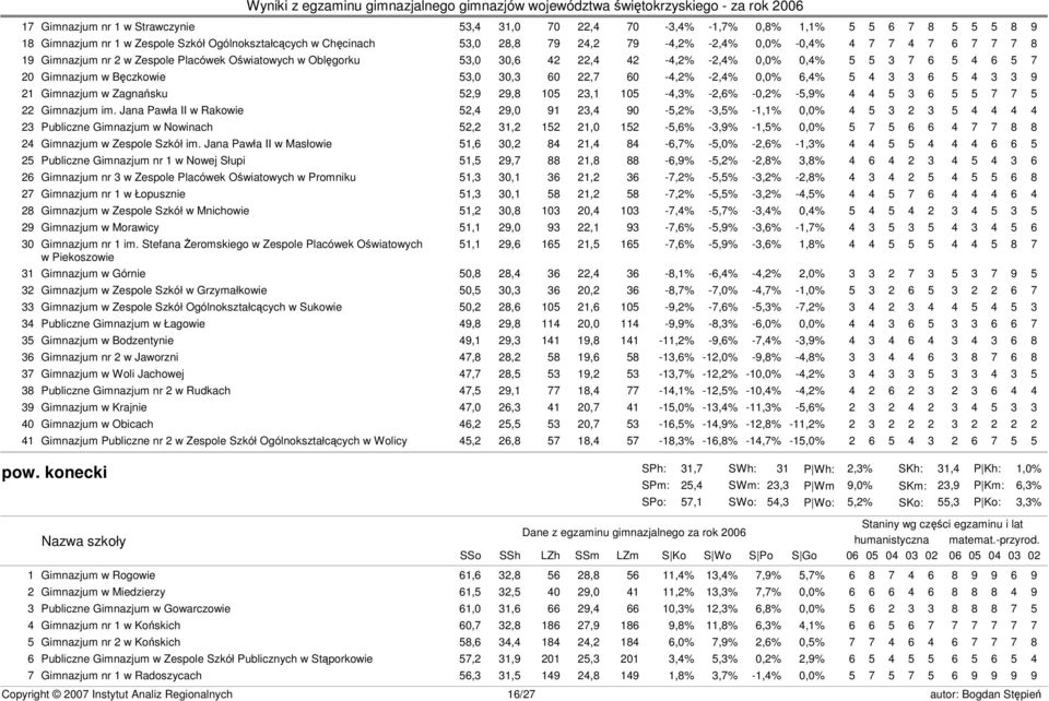 -2,4% 0,0% 6,4% 5 4 3 3 6 5 4 3 3 9 21 Gimnazjum w Zagnańsku 52,9 29,8 105 23,1 105-4,3% -2,6% -0,2% -5,9% 4 4 5 3 6 5 5 7 7 5 22 Gimnazjum im.