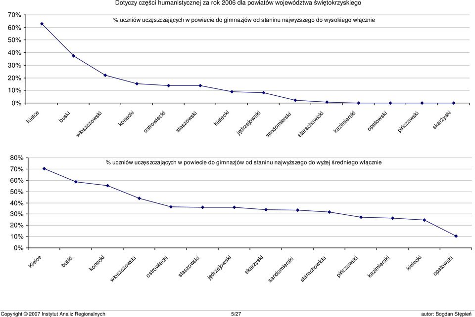 starachowicki kazimierski opatowski pińczowski skarżyski 80% 70% 60% 50% 40% 30% 20% 10% 0% % uczniów uczęszczających w powiecie do gimnazjów od staninu