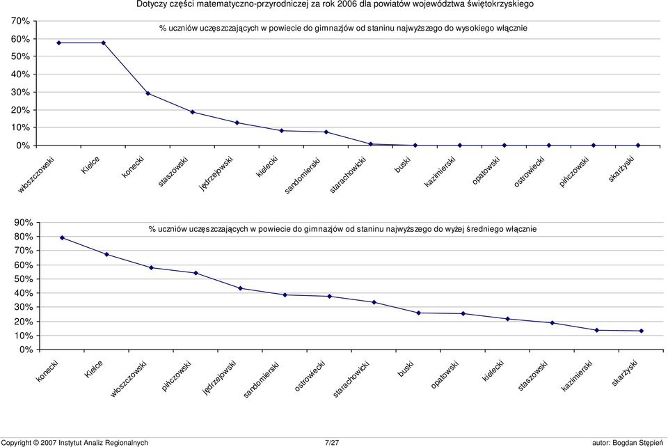 opatowski ostrowiecki pińczowski skarżyski 90% 80% 70% 60% 50% 40% 30% 20% 10% 0% % uczniów uczęszczających w powiecie do gimnazjów od staninu najwyższego do wyżej