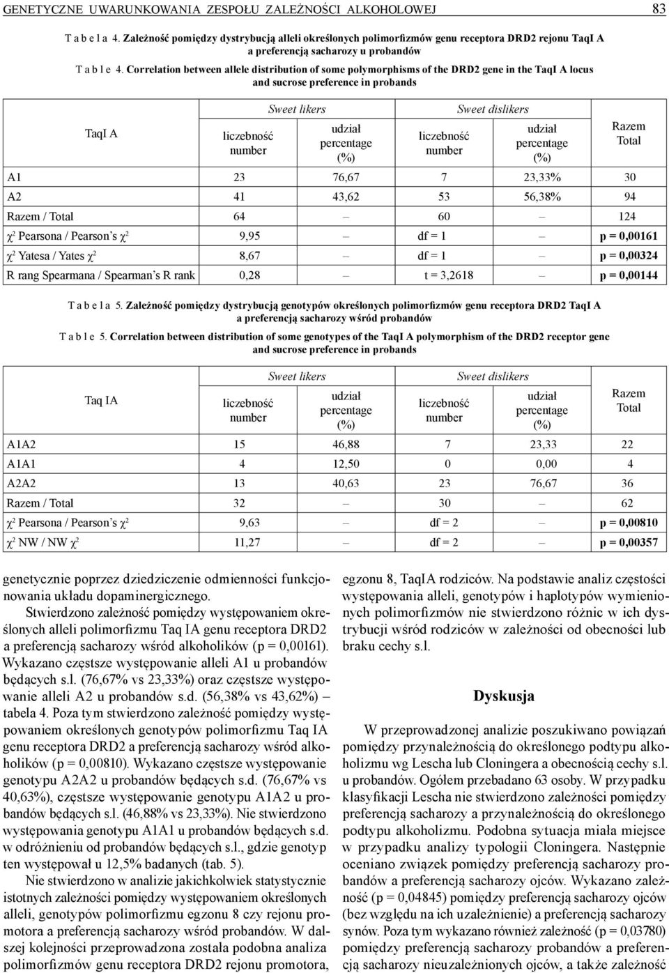 Correlation between allele distribution of some polymorphisms of the DRD2 gene in the TaqI A locus and sucrose preference in probands TaqI A Sweet likers Sweet dislikers A1 23 76,67 7 23,33% 30 A2 41