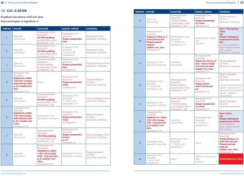 2,5 ; stadion/las/ ulica Rozbieganie 6 km Szybkość 8 x 400m 1:36-1:44 (z tempa 4:00-4:20 min./km) p.