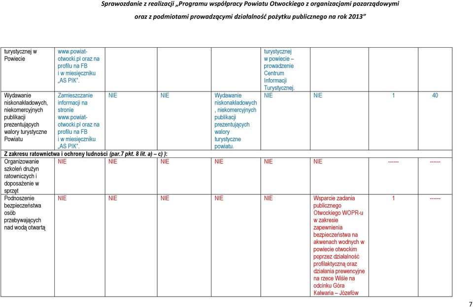 a) c) ): Organizowanie szkoleń drużyn ratowniczych i doposażenie w sprzęt ------ ------ Podnoszenie bezpieczeństwa osób przebywających nad wodą otwartą Wsparcie zadania publicznego