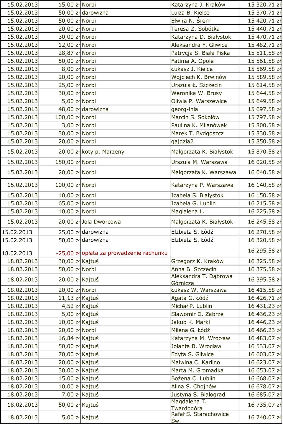 Biała Piska 15 511,58 zł 15.02.2013 50,00 zł Norbi Fatima A. Opole 15 561,58 zł 15.02.2013 8,00 zł Norbi Łukasz J. Kielce 15 569,58 zł 15.02.2013 20,00 zł Norbi Wojciech K. Brwinów 15 589,58 zł 15.02.2013 25,00 zł Norbi Urszula Ł.