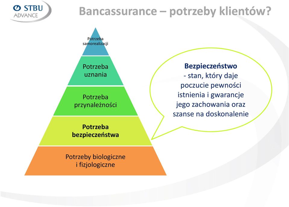 Potrzeba bezpieczeństwa Bezpieczeństwo -stan, który daje poczucie