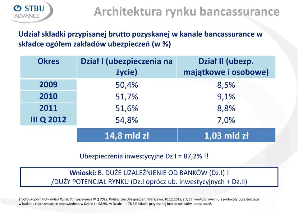 DUŻE UZALEŻNIENIE OD BANKÓW (Dz.I)! /DUŻY POTENCJAŁ RYNKU (Dz.I oprócz ub. inwestycyjnych + Dz.