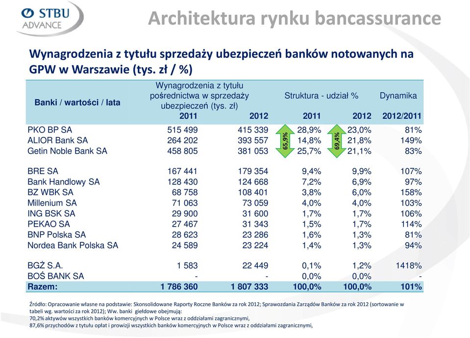 zł) 2011 2012 2011 2012 2012/2011 PKO BP SA 515 499 415 339 28,9% 23,0% 81% ALIOR Bank SA 264 202 393 557 14,8% 21,8% 149% Getin Noble Bank SA 458 805 381 053 25,7% 21,1% 83% BRE SA 167 441 179 354