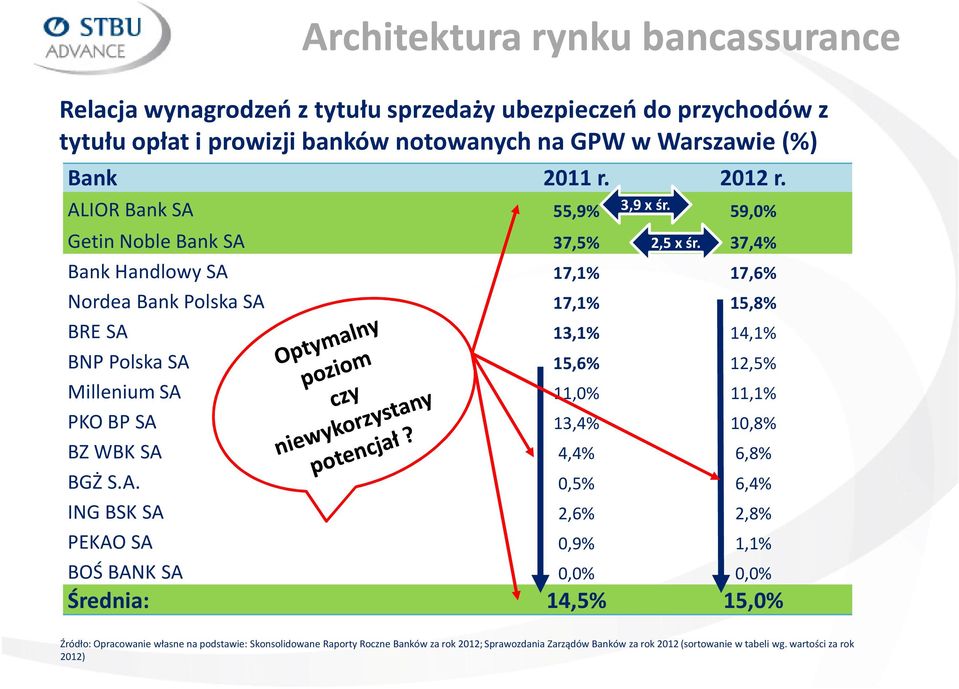 37,4% Bank Handlowy SA 17,1% 17,6% Nordea Bank Polska SA 17,1% 15,8% BRE SA 13,1% 14,1% BNP Polska SA 15,6% 12,5% Millenium SA 11,0% 11,1% PKO BP SA 13,4% 10,8% BZ WBK SA 4,4%