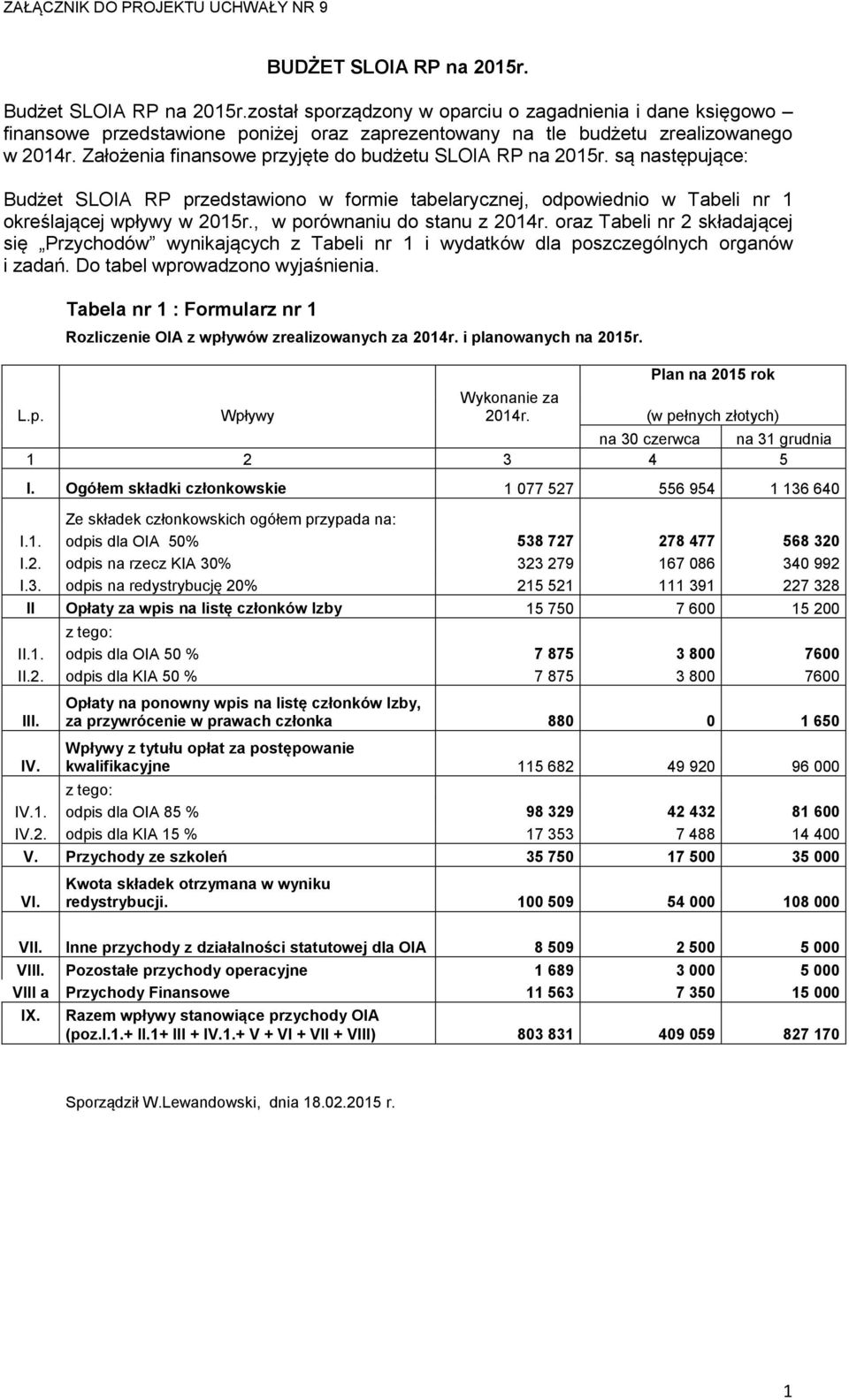 Założenia finansowe przyjęte do budżetu SLOIA RP na 2015r. są następujące: Budżet SLOIA RP przedstawiono w formie tabelarycznej, odpowiednio w Tabeli nr 1 określającej wpływy w 2015r.