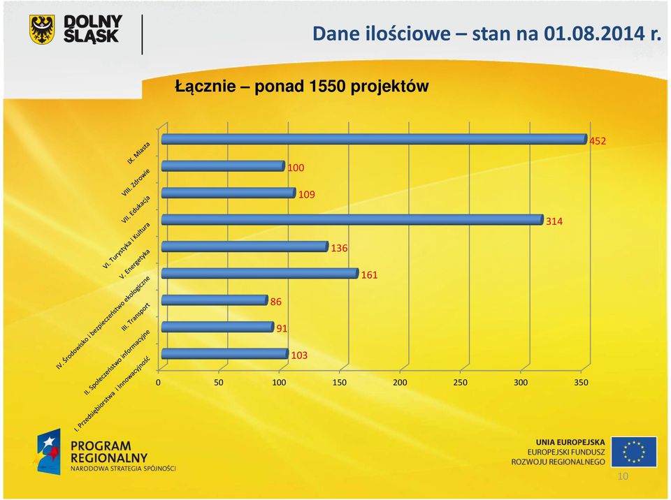 Łącznie ponad 1550 projektów 452