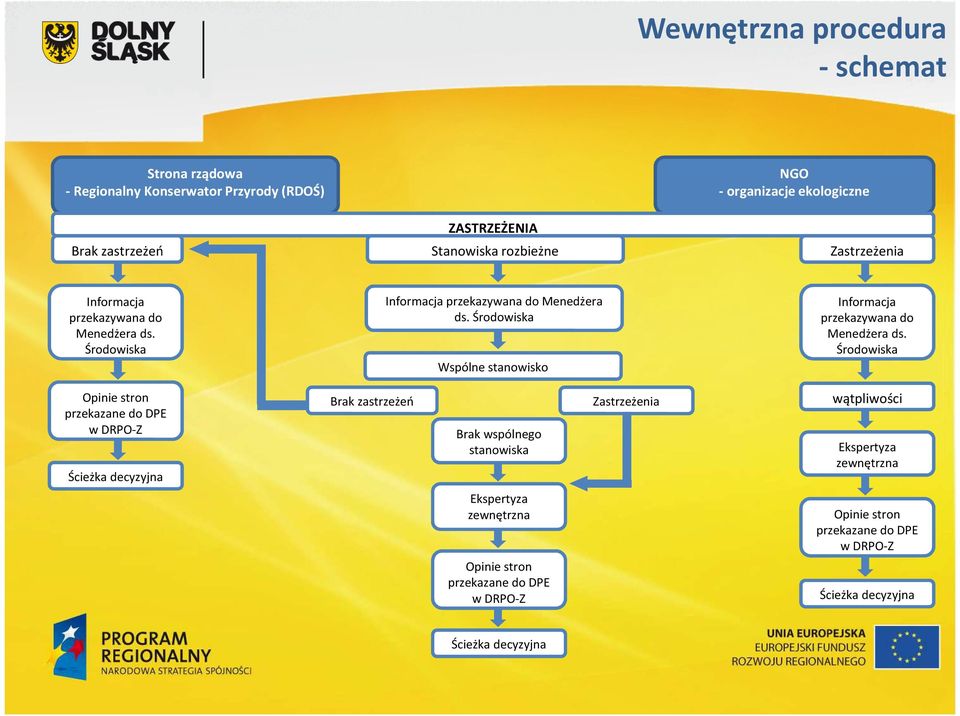 Środowiska Wspólne stanowisko Informacja przekazywana do Menedżera ds.