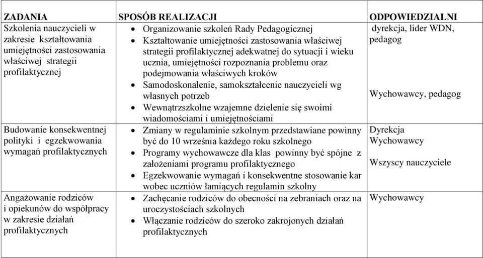 kroków Samodoskonalenie, samokształcenie nauczycieli wg własnych potrzeb, pedagog Wewnątrzszkolne wzajemne dzielenie się swoimi Budowanie konsekwentnej polityki i egzekwowania wymagań