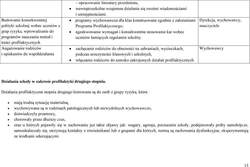 programy wychowawcze dla klas konstruowane zgodnie z założeniami Programu Profilaktycznego, egzekwowanie wymagań i konsekwentne stosowanie kar wobec uczniów łamiących regulamin szkolny.