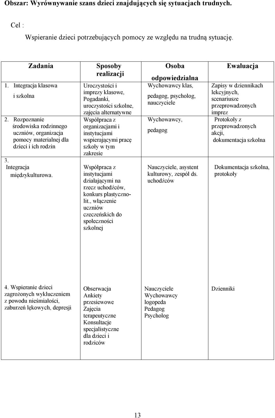 Sposoby realizacji Uroczystości i imprezy klasowe, Pogadanki, uroczystości szkolne, zajęcia alternatywne Współpraca z organizacjami i instytucjami wspierającymi pracę szkoły w tym zakresie Współpraca