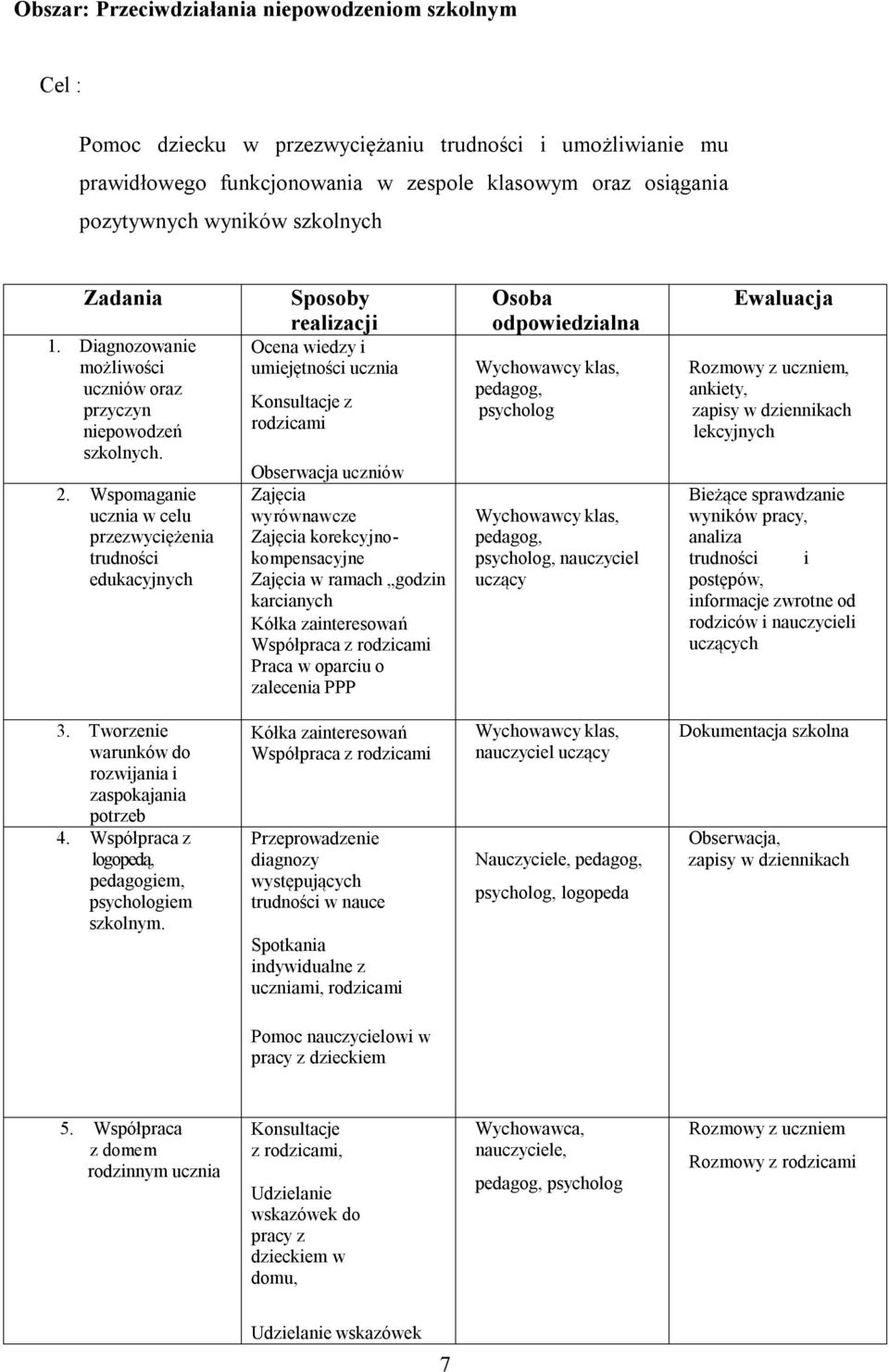 Wspomaganie ucznia w celu przezwyciężenia trudności edukacyjnych Sposoby realizacji Ocena wiedzy i umiejętności ucznia Konsultacje z rodzicami Obserwacja uczniów Zajęcia wyrównawcze Zajęcia