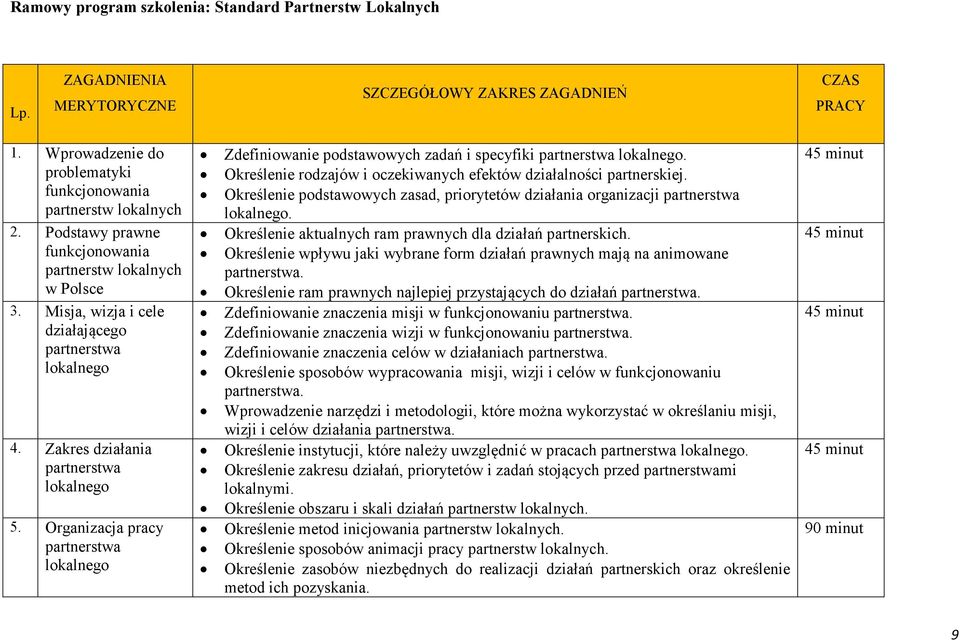 Organizacja pracy partnerstwa lokalnego Zdefiniowanie podstawowych zadań i specyfiki partnerstwa lokalnego. Określenie rodzajów i oczekiwanych efektów działalności partnerskiej.