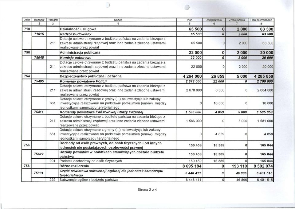 000 0 2 000 20 000 75045 Komisje poborowe 22 000 0 2 000 20 000 211 Dotacje celowe otrzymane z budżetu państwa na zadania bieżące z zakresu administracji rządowej oraz inne zadania zlecone ustawami