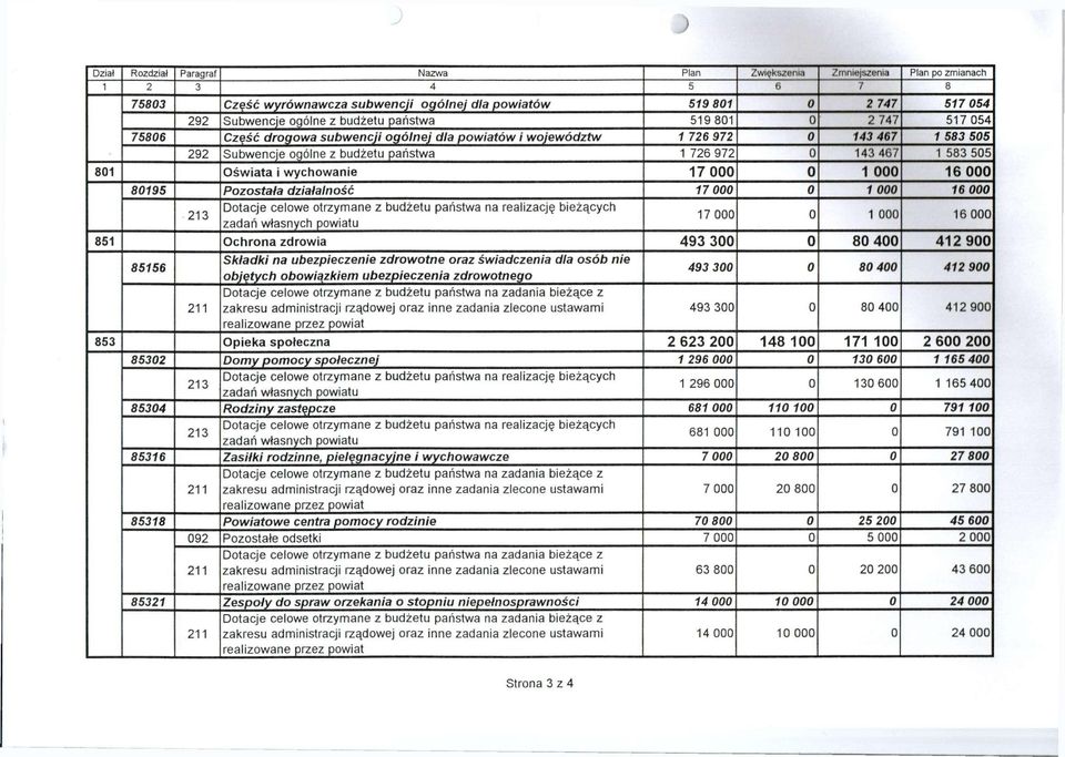 505 801 Oświata i wychowanie 17 000 0 1 000 16 000 80195 Pozostała działalność 17 000 0 1 000 16 000 Dotacje celowe otrzymane z budżetu państwa na realizację bieżących 213 17 000 0 1 000 16 000 zadań