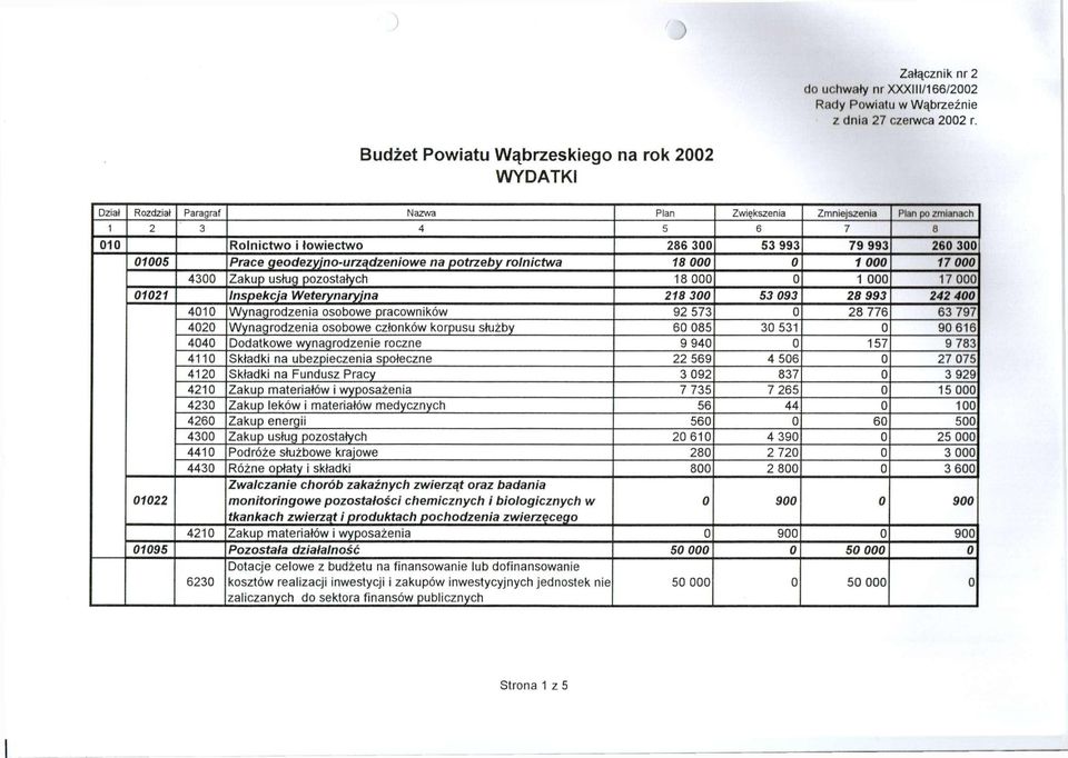 01005 Prace geodezyjno-urządzeniowe na potrzeby rolnictwa 18 000 0 1 000 17 000 4300 Zakup usług pozostałych 18 000 0 1 000 17 000 01021 Inspekcja Weterynaryjna 218 300 53 093 28 993 242 400 4010