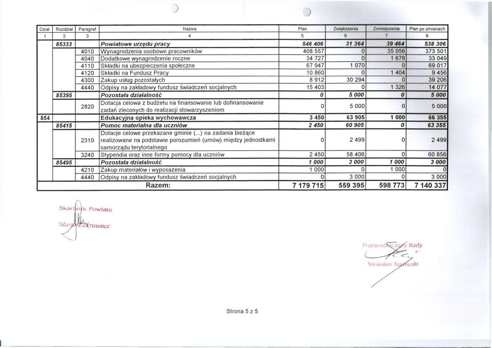 Zakup usług pozostałych 8 912 30 294 0 39 206 4440 Odpisy na zakładowy fundusz świadczeń socjalnych 15 403 0 1 326 14 077 85395 Pozostała działalność 0 5 000 0 5 000 2820 Dotacja celowa z budżetu na