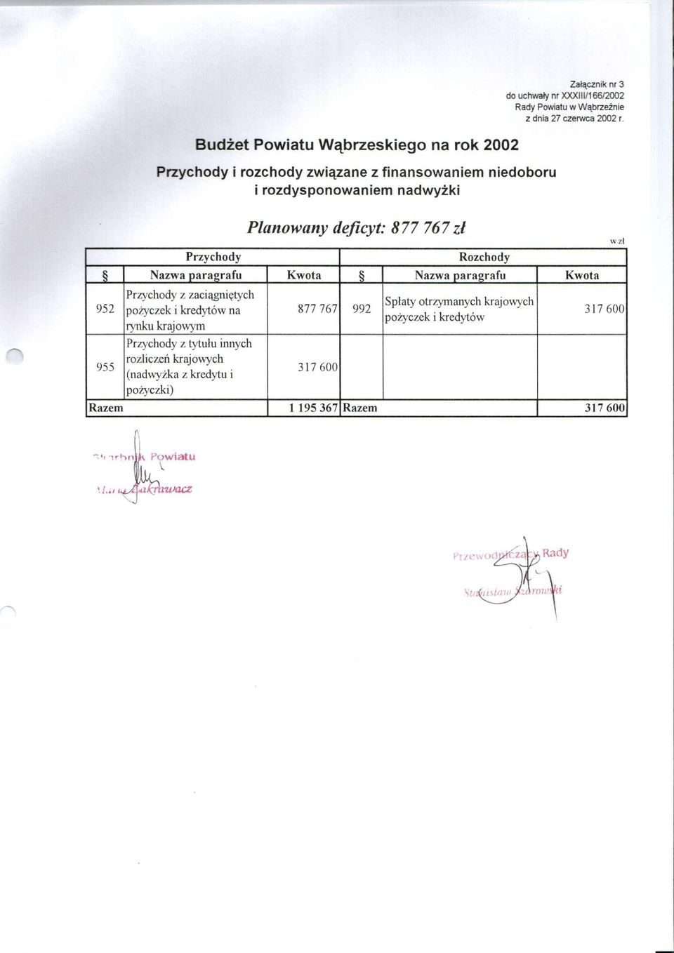 Planowany deficyt: 877 767 zł Rozchody Nazwa paragrafu Kwota Nazwa paragrafu Kwota Przychody z zaciągniętych pożyczek i kredytów na rynku krajowym