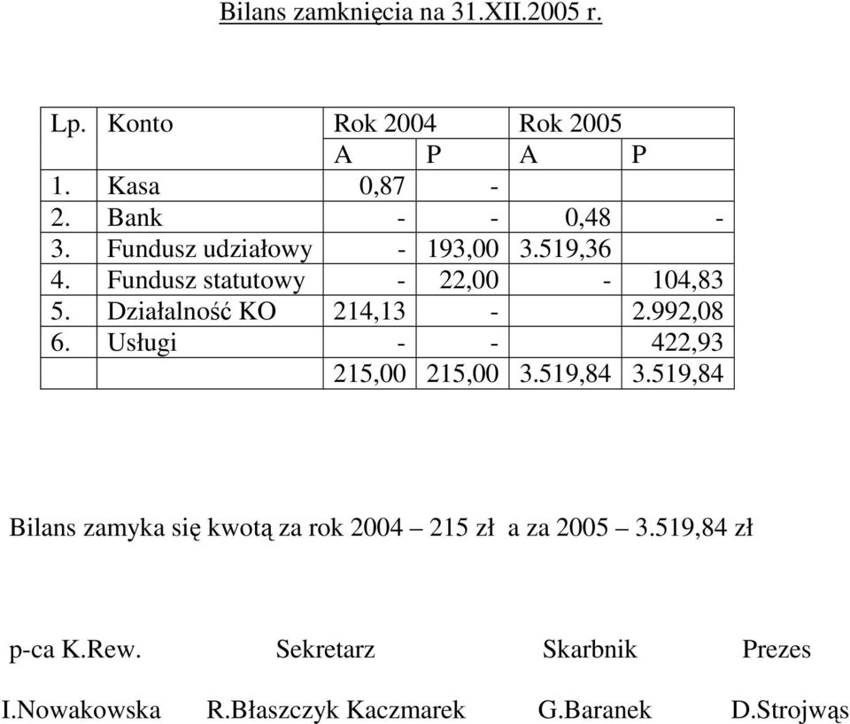 992,08 6. Usługi - - 422,93 215,00 215,00 3.519,84 3.
