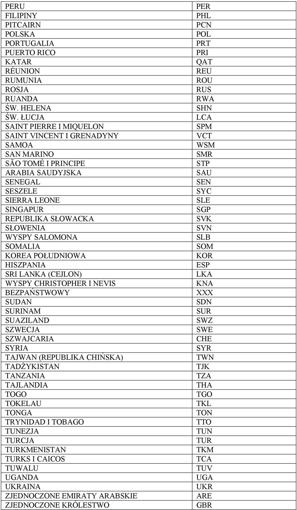 KOREA POŁUDNIOWA HISZPANIA SRI LANKA (CEJLON) WYSPY CHRISTOPHER I NEVIS BEZPAŃSTWOWY SUDAN SURINAM SUAZILAND SZWECJA SZWAJCARIA SYRIA TAJWAN (REPUBLIKA CHIŃSKA) TADŻYKISTAN TANZANIA TAJLANDIA TOGO