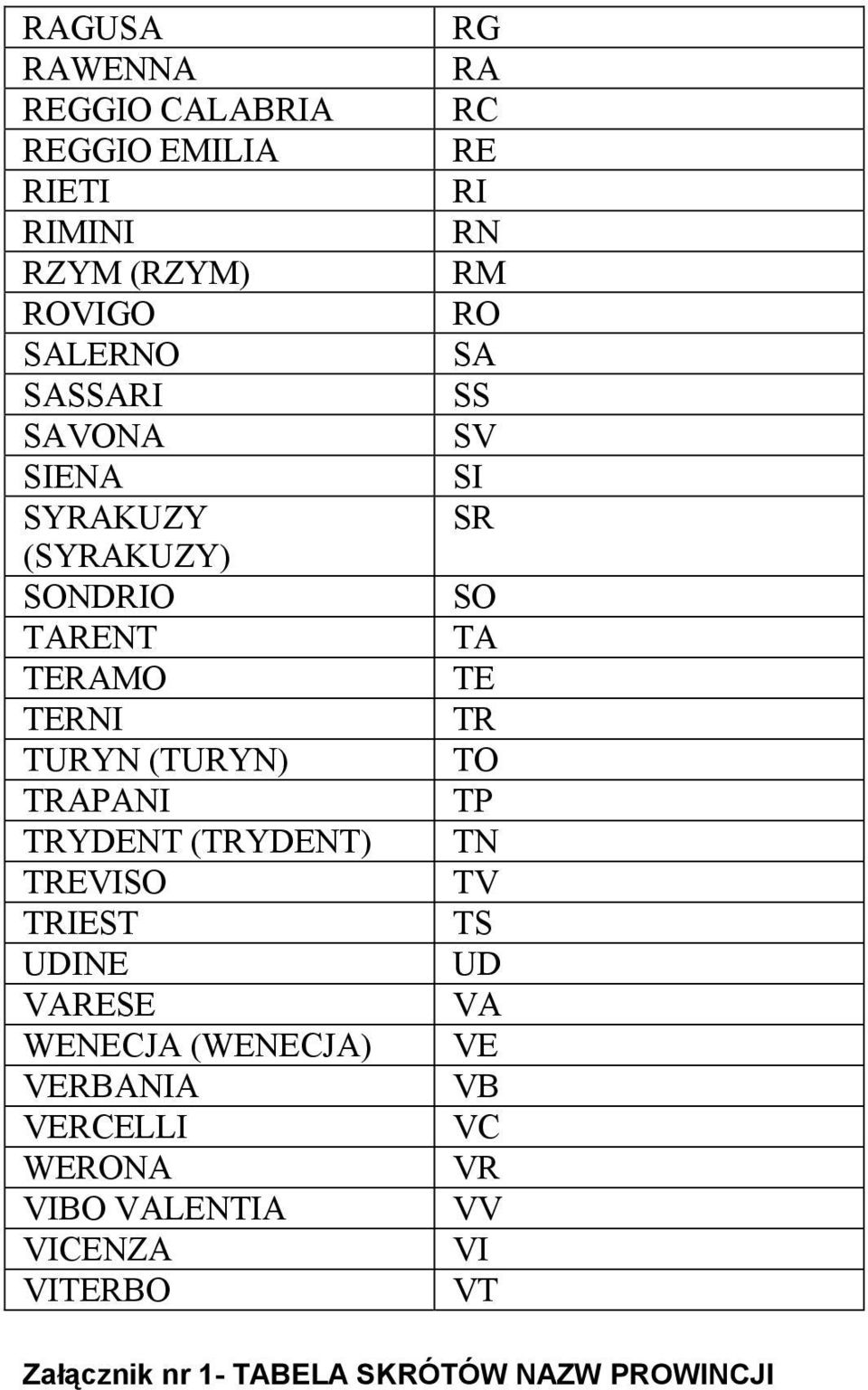 VARESE WENECJA (WENECJA) VERBANIA VERCELLI WERONA VIBO VALENTIA VICENZA VITERBO RG RA RC RE RI RN RM RO SA