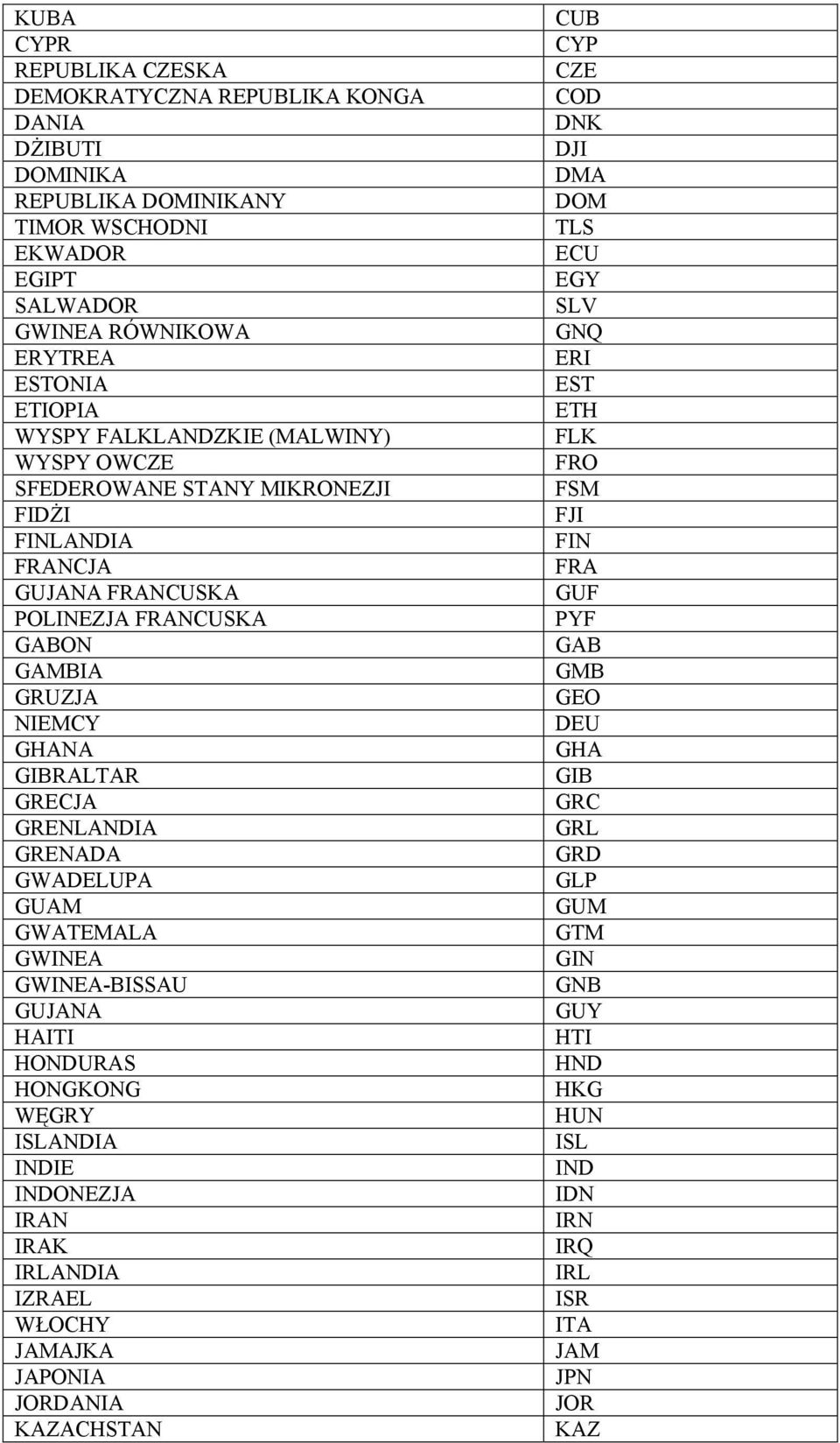 GWADELUPA GUAM GWATEMALA GWINEA GWINEA-BISSAU GUJANA HAITI HONDURAS HONGKONG WĘGRY ISLANDIA INDIE INDONEZJA IRAN IRAK IRLANDIA IZRAEL WŁOCHY JAMAJKA JAPONIA JORDANIA KAZACHSTAN CUB CYP CZE COD