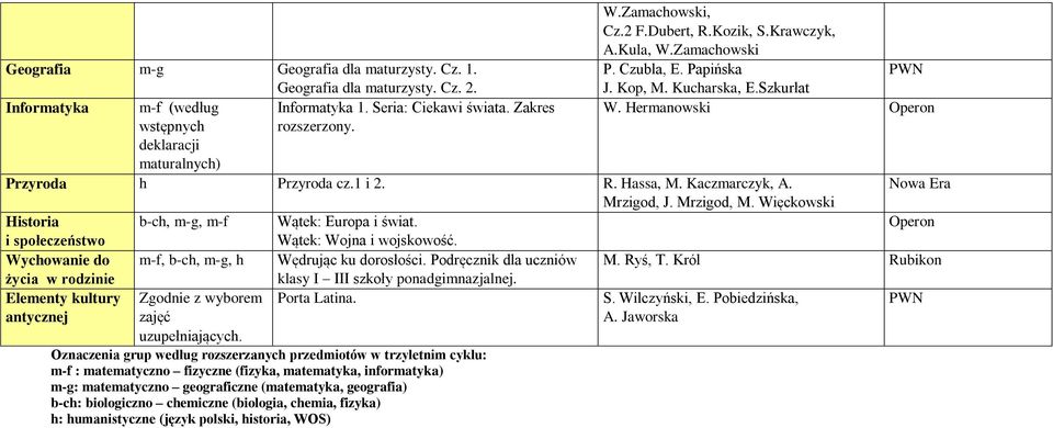 Mrzigod, J. Mrzigod, M. Więckowski Historia b-ch, m-g, m-f Wątek: Europa i świat. i społeczeństwo Wątek: Wojna i wojskowość. Wychowanie do m-f, b-ch, m-g, h Wędrując ku dorosłości.