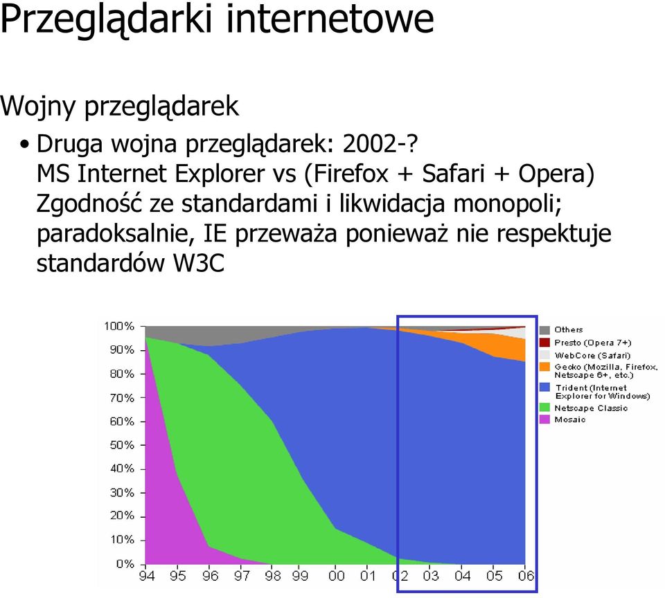 MS Internet Explorer vs (Firefox + Safari + Opera) Zgodność