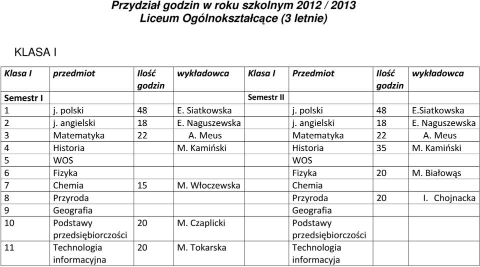 Meus Matematyka 22 A. Meus 4 Historia M. Kamiński Historia 35 M. Kamiński 20 M. Białowąs 7 Chemia 15 M.