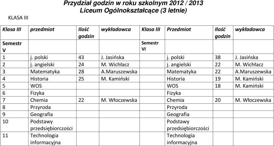 angielski 22 M. Wichłacz 3 Matematyka 28 A.Maruszewska Matematyka 22 A.Maruszewska 4 Historia 25 M. Kamiński Historia 19 M.