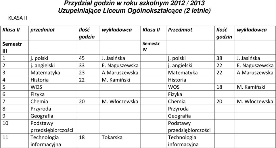 Naguszewska j. angielski 22 E. Naguszewska 3 Matematyka 23 A.Maruszewska Matematyka 22 A.Maruszewska 4 Historia 22 M.