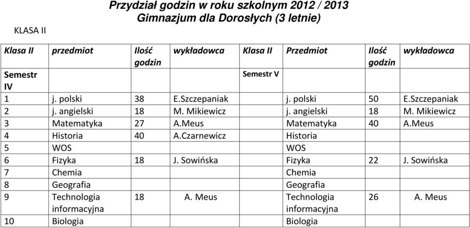 angielski 18 M. Mikiewicz 3 Matematyka 27 A.Meus Matematyka 40 A.Meus 4 Historia 40 A.Czarnewicz Historia 6 Fizyka 18 J.