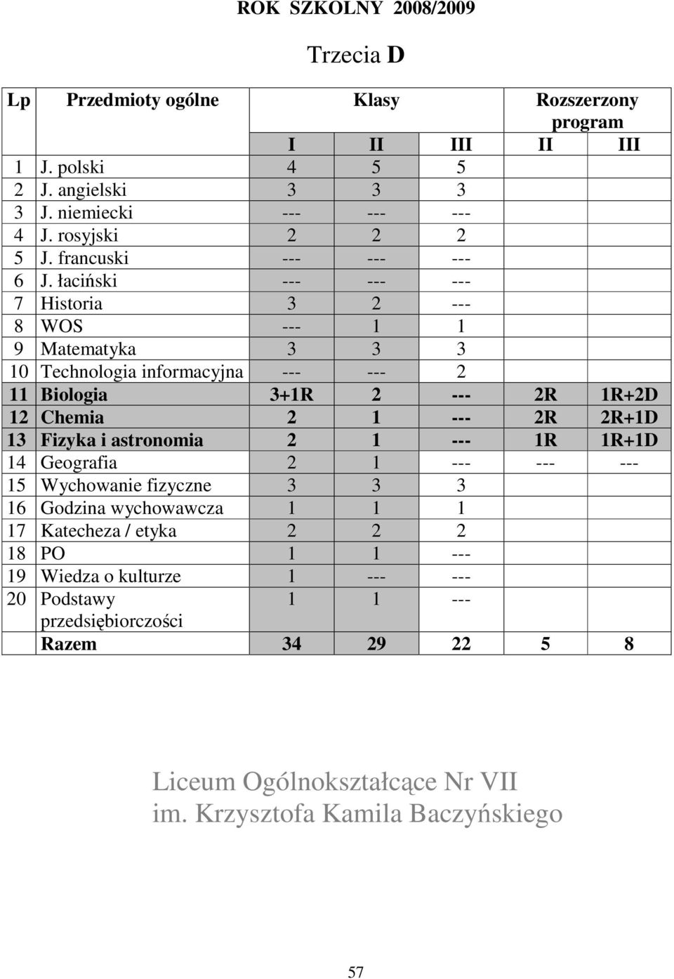 rosyjski 2 2 2 11 Biologia 3+1R 2 --- 2R 1R+2D 12