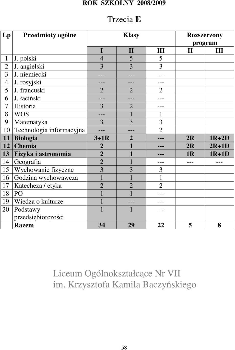 francuski 2 2 2 11 Biologia 3+1R 2 --- 2R 1R+2D 12