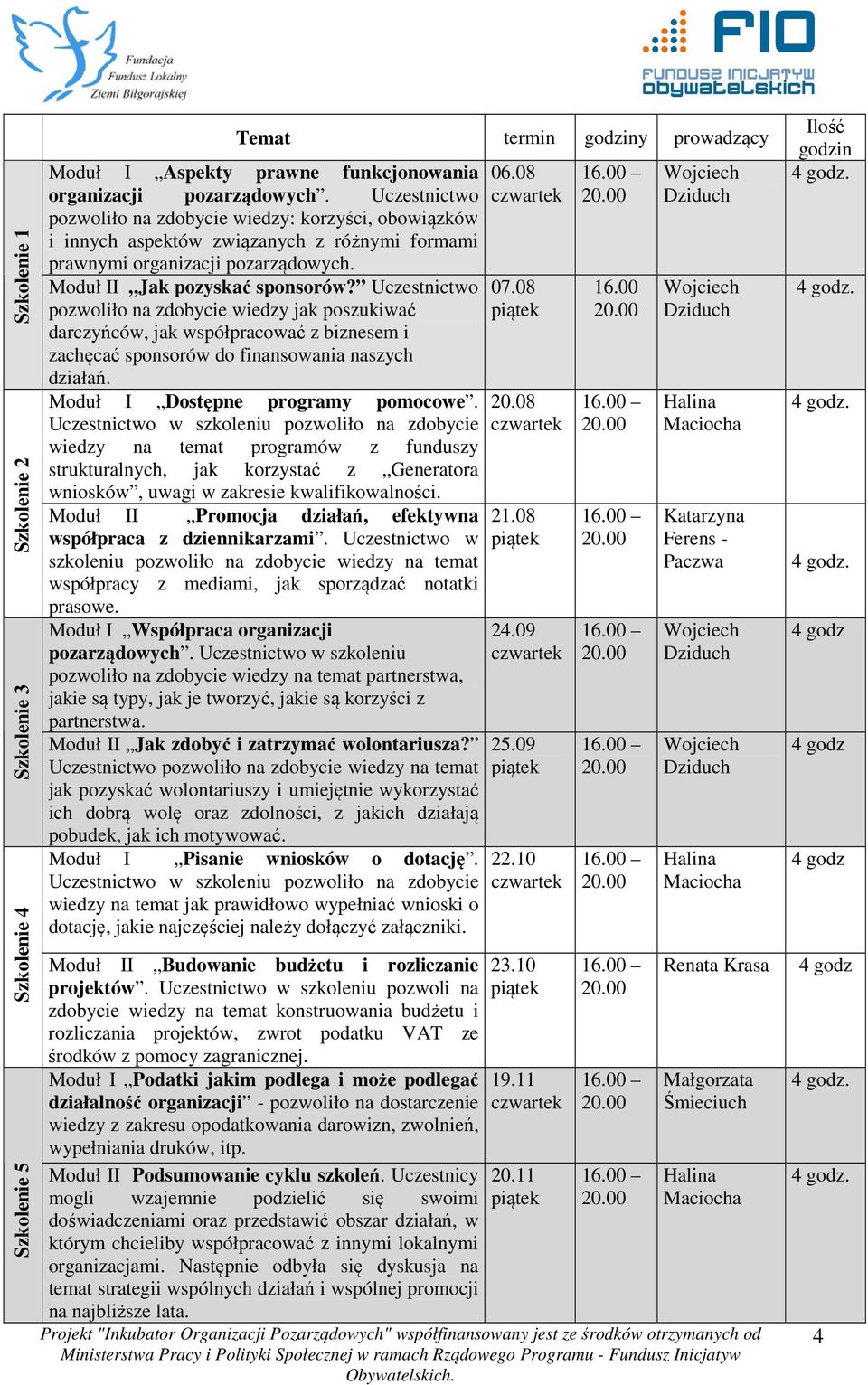 Uczestnictwo pozwoliło na zdobycie wiedzy jak poszukiwać darczyńców, jak współpracować z biznesem i zachęcać sponsorów do finansowania naszych działań. Moduł I Dostępne programy pomocowe.