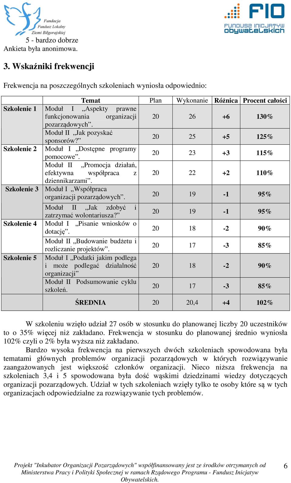 Aspekty prawne funkcjonowania organizacji 20 26 +6 130% pozarządowych. Moduł II Jak pozyskać sponsorów? 20 2 + 12% Moduł I Dostępne programy pomocowe.