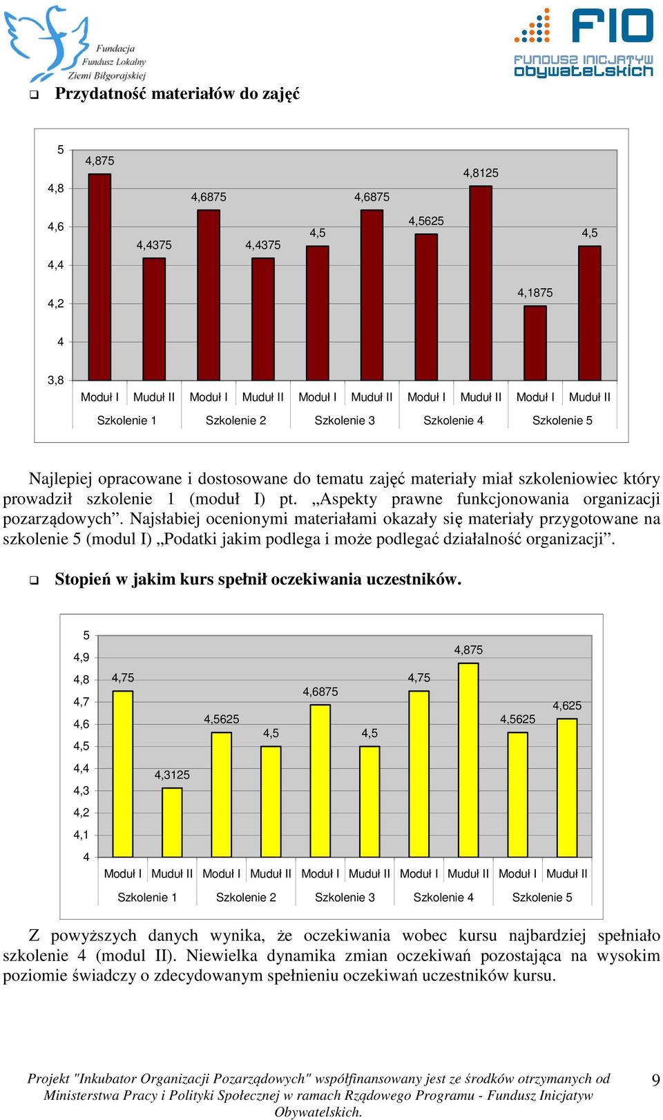 Najsłabiej ocenionymi materiałami okazały się materiały przygotowane na szkolenie (modul I) Podatki jakim podlega i może podlegać działalność organizacji.