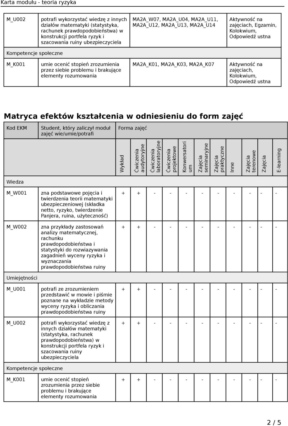 efektów kształcenia w odniesieniu do form zajęć Kod EKM Student, który zaliczył moduł zajęć wie/umie/potrafi Forma zajęć Wykład audytoryjne laboratoryjne projektowe Konwersatori um seminaryjne