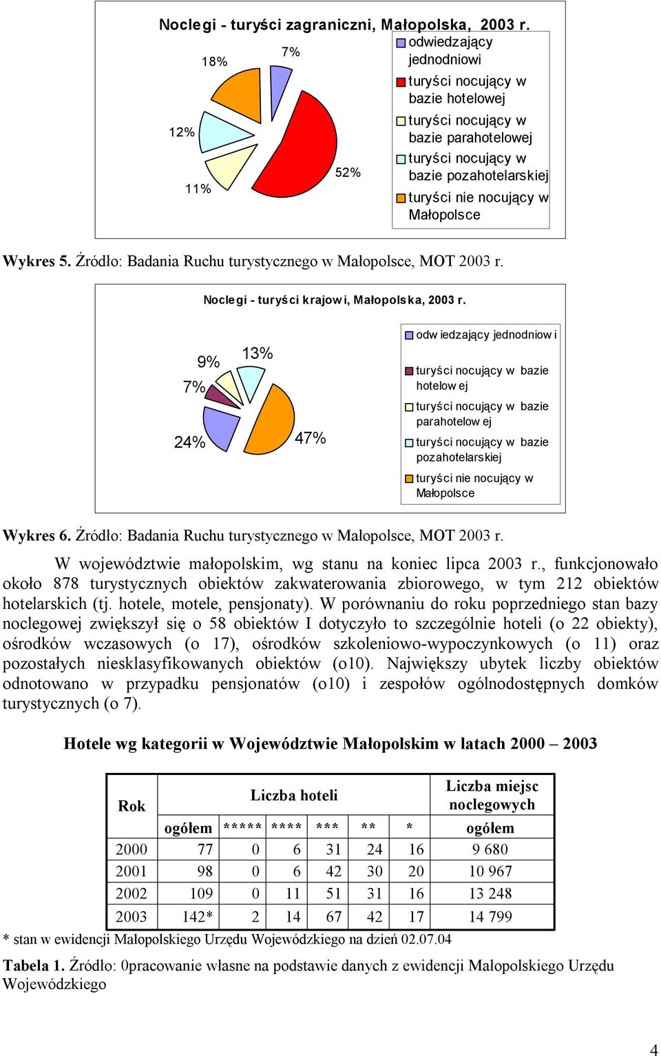 Wykres 5. Źródło: Badania Ruchu turystycznego w Małopolsce, MOT 2003 r. Noclegi - turyści krajowi, Małopolska, 2003 r.