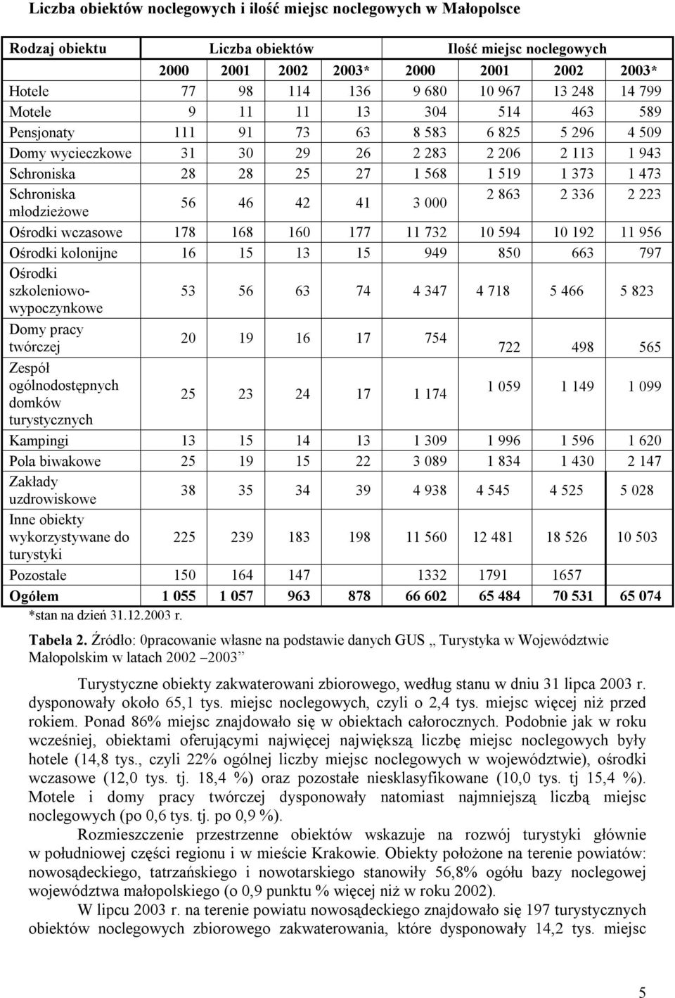 Schroniska 2 863 2 336 2 223 56 46 42 41 3 000 młodzieżowe Ośrodki wczasowe 178 168 160 177 11 732 10 594 10 192 11 956 Ośrodki kolonijne 16 15 13 15 949 850 663 797 Ośrodki szkoleniowowypoczynkowe