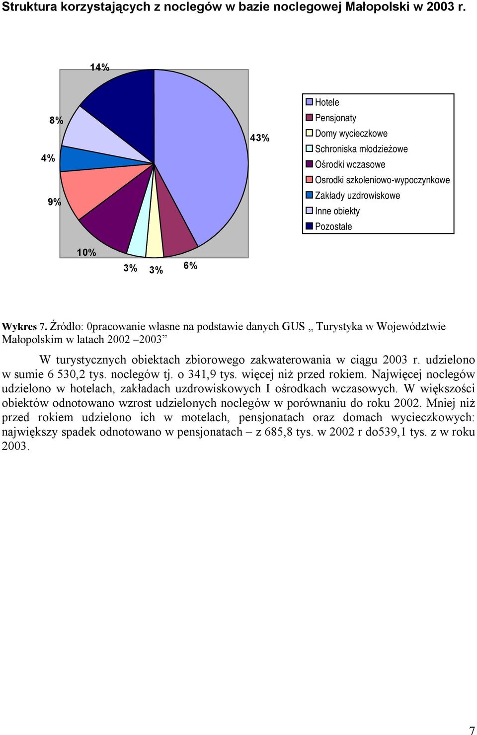 Źródło: 0pracowanie własne na podstawie danych GUS Turystyka w Województwie Małopolskim w latach 2002 2003 W turystycznych obiektach zbiorowego zakwaterowania w ciągu 2003 r.