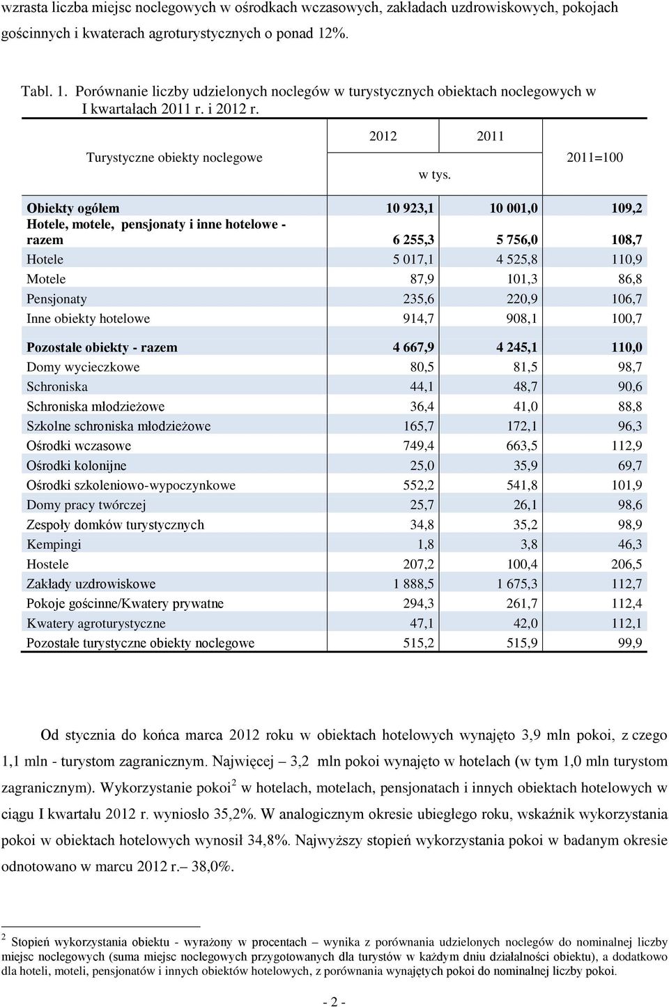 211=1 Obiekty ogółem 1 923,1 1 1, 19,2 Hotele, motele, pensjonaty i inne hotelowe - razem 6 255,3 5 756, 18,7 Hotele 5 17,1 4 525,8 11,9 Motele 87,9 11,3 86,8 Pensjonaty 235,6 22,9 16,7 Inne obiekty