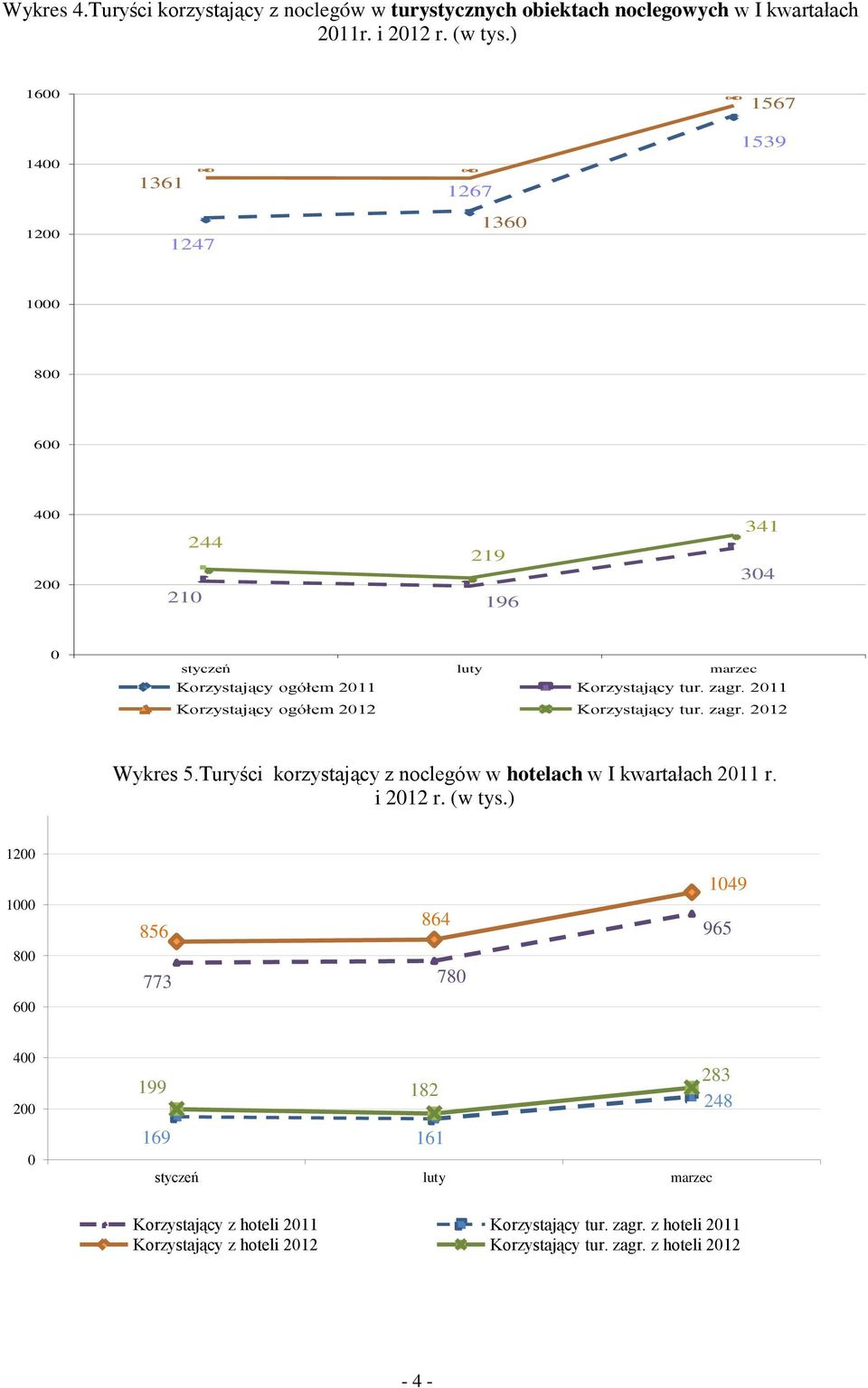 211 Korzystający ogółem 212 Korzystający tur. zagr. 212 Wykres 5.Turyści korzystający z noclegów w hotelach w I kwartałach 211 r. i 212 r.